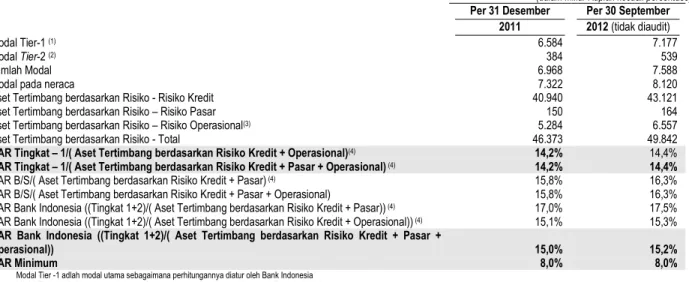 Tabel berikut merangkum peraturan modal dan CAR Perseroan sebagaimana diukur sesuai dengan peraturan Bank Indonesia, per tanggal  yang tercatat: 