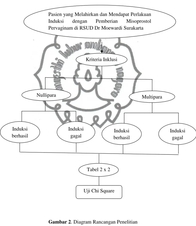 Gambar 2. Diagram Rancangan Penelitian 