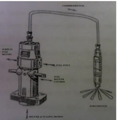 Gambar 9. Pompa injeksi bahan bakar dan injektor 
