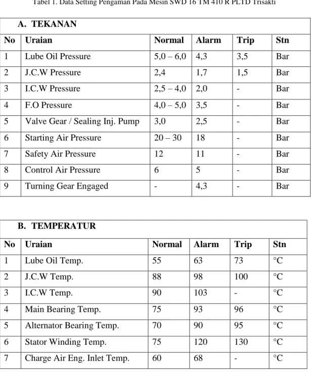 Tabel 1. Data Setting Pengaman Pada Mesin SWD 16 TM 410 R PLTD Trisakti 