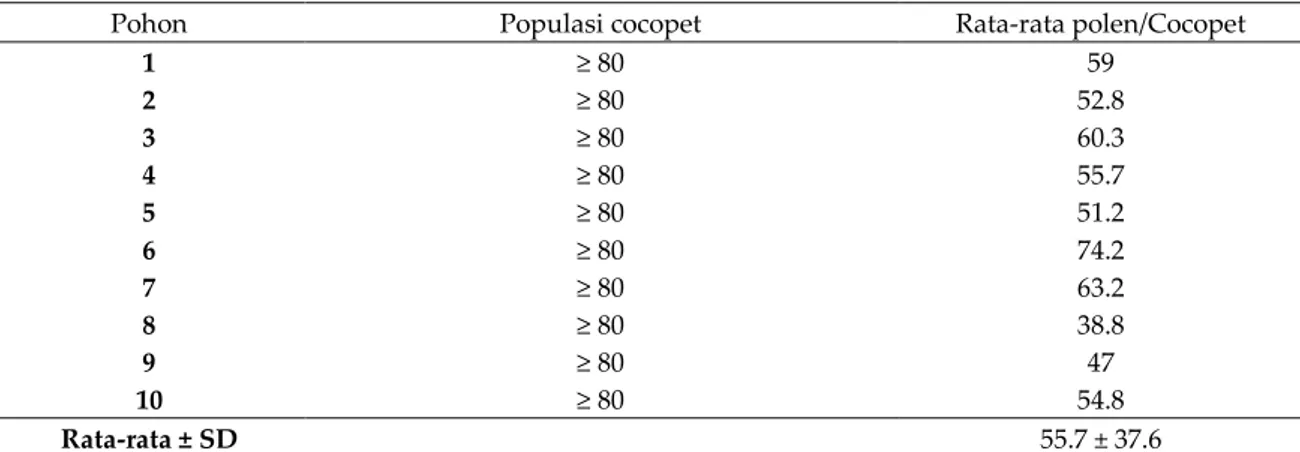 Tabel 1. Populasi cocopet dan rata-rata polen yang melekat pada permukaan tubuh cocopet 