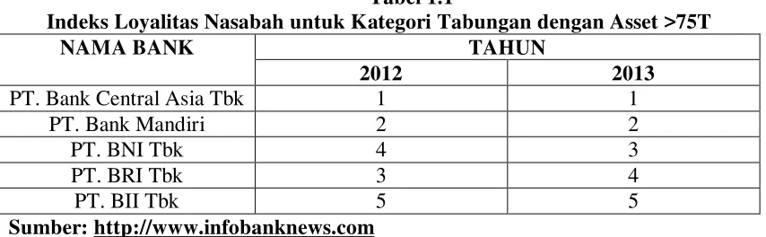 Tabel 1.1 Indeks Loyalitas Nasabah untuk Kategori Tabungan dengan Asset >75T 