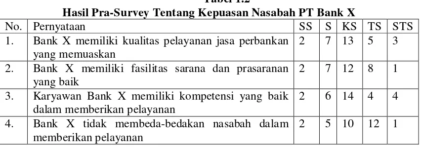 Tabel 1.2 Hasil Pra-Survey Tentang Kepuasan Nasabah PT Bank X 
