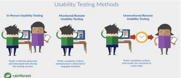 Gambar 2.1 Metode Usability Testing  Sumber: Werdikatama (2018) 