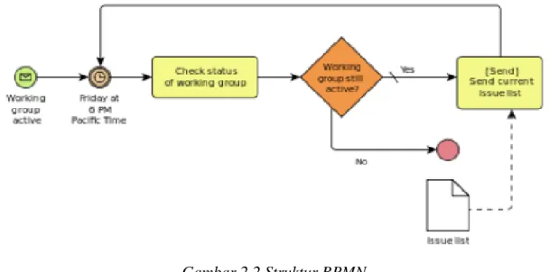 Gambar 2.2 Struktur BPMN  Sumber: Nur (2016) 