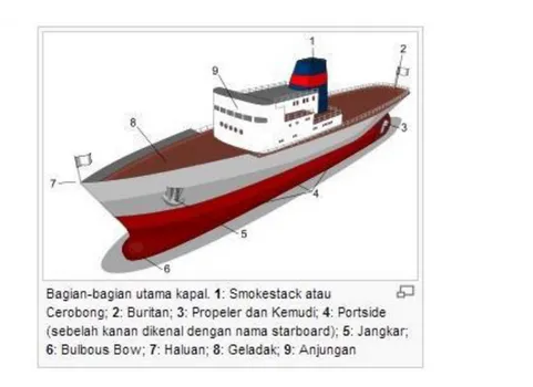 Gambar 2.7 ilustrasi bagian kapal 8 1.  Lambung kapal 