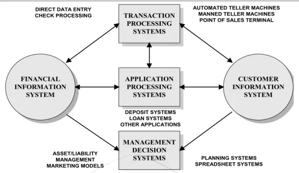 Gambar 1.1 Hubungan antar sub sistem pada sistem informasi keuangan Pengertian sistem aplikasi perbankan adalah penggunaan komputer  dan alat-alat pendukungnya dalam operasional perbankan yang meliputi  pencatatan,   penghitungan,   peringkasan,   penggolo