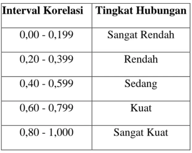 Tabel 3.6  Kategori Koefisien Korelasi   Interval Korelasi  Tingkat Hubungan 
