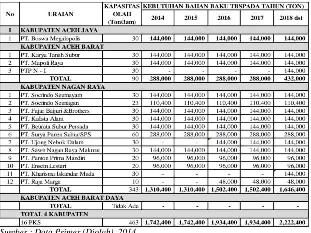 Tabel 2.   Kebutuhan Bahan Baku Pabrik Kelapa Sawit di Pantai Barat Aceh. 