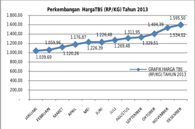 Gambar  2.  Perkembangan harga TBS  kelapa  sawit  bulan Januari - Desember 2013. 