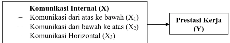 Gambar 2.1 Kerangka Konseptual Penelitian 