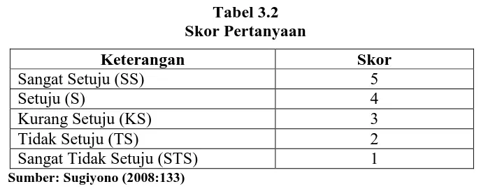 Tabel 3.2 Skor Pertanyaan 