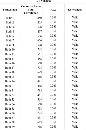 Tabel 4.3 Uji Validitas 