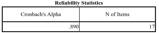 Tabel 4.4 Reliability Statistics