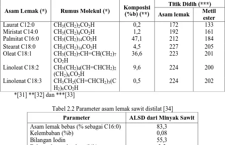 Tabel 2.2 Parameter asam lemak sawit distilat [34] 