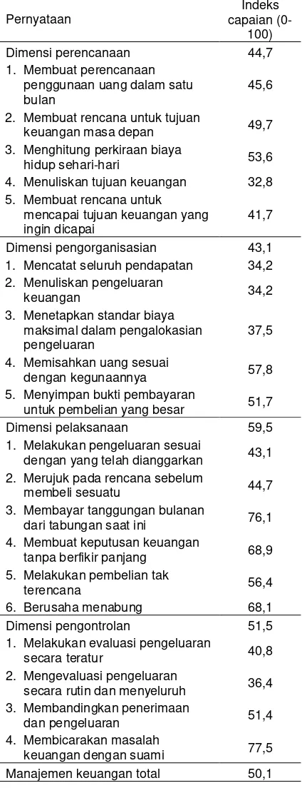 Tabel 1 Indeks capaian manajemen keuangan istri atas setiap pernyataan 