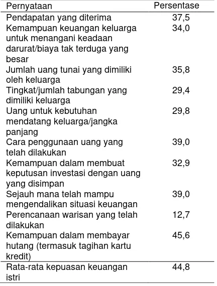 Tabel 3 Indeks capaian kepuasan keuangan istri atas setiap pernyataan 