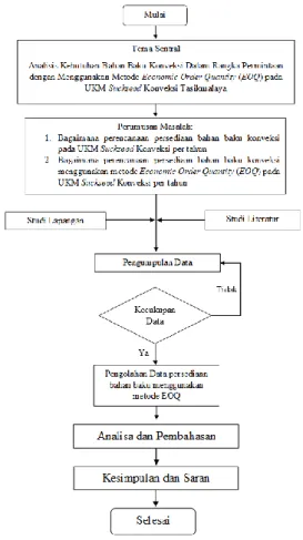 Gambar 1. Flow Chart 