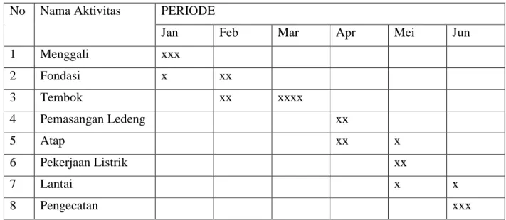 Tabel 6.1 Contoh Bagan Gantt 