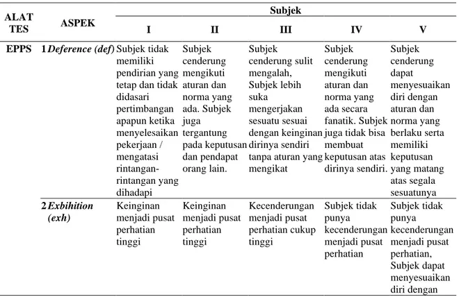 Tabel 1. Rangkuman Hasil Tes Psikologis dengan Menggunakan Alat Tes EPPS dan Papikostick dalam melihat  Interaksi Sosial Mahasiswa