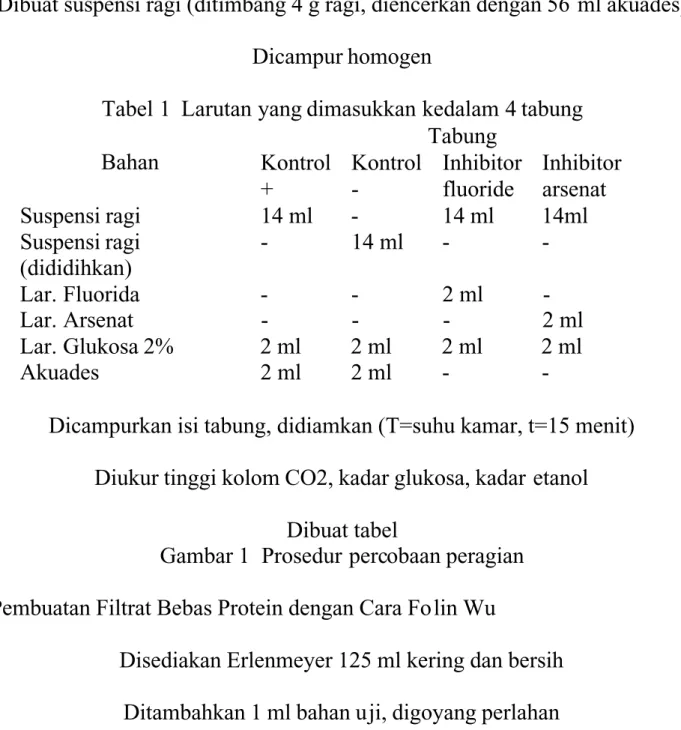 Tabel 1  Larutan yang dimasukkan kedalam 4 tabung Bahan Tabung Kontrol + Kontrol -Inhibitorfluoride Inhibitorarsenat Suspensi ragi  14 ml  -  14 ml  14ml Suspensi ragi (dididihkan) -  14 ml  -   -Lar
