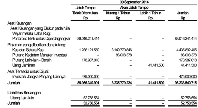 Tabel berikut menyajikan jumlah aset dan liabilitas keuangan pada 30 September 2014 dan 31 Desember  2013 berdasarkan jatuh tempo kontraktualnya: 