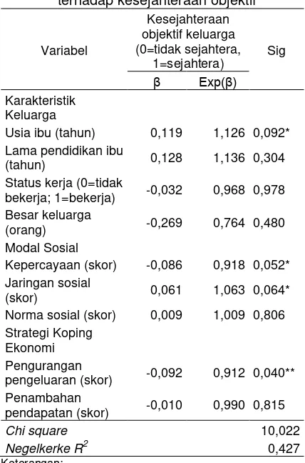 Tabel 4 Koefisien regresi untuk analisis pengaruh karakteristik keluarga, modal sosial, dan strategi koping ekonomi terhadap kesejahteraan objektif 