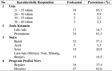 Tabel 5.1 : Distribusi frekuensi Soft Skills Mahasiswa Program Pendidikan Profesi Ners Fakultas Keperawatan Universitas Sumatera Utara berdasarkan karakteristik responden (n=91) 