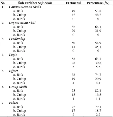 Tabel 5.3 : Distribusi frekuensi Soft Skills Mahasiswa Program Pendidikan Profesi       Ners Fakultas Keperawatan Universitas Sumatera Utara berdasarkan      indikator Soft Skills (n=91)