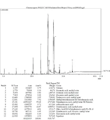 Gambar L2.1 Hasil analisis kromatogram GC-MS metil ester 