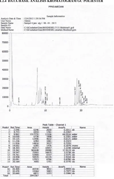 Gambar L2.2 Hasil Analisis Kromatogram GC Poliester 