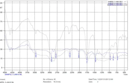 Gambar L2.3 Hasil analisis spektrum FT-IR poliester