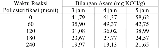 Tabel L2.4 Data hasil analisis bilangan asam tahap poliesterifikasi 