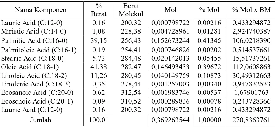 Tabel L3.1 Perhitungan berat molekul rata-rata Asam Lemak Sawit Distilat (ALSD) 