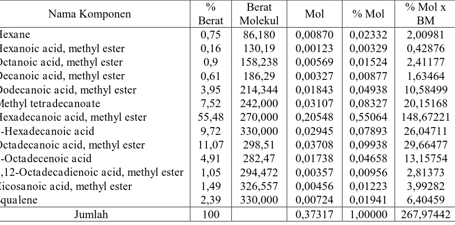 Tabel L3.2 Perhitungan berat molekul rata-rata metil ester ALSD 