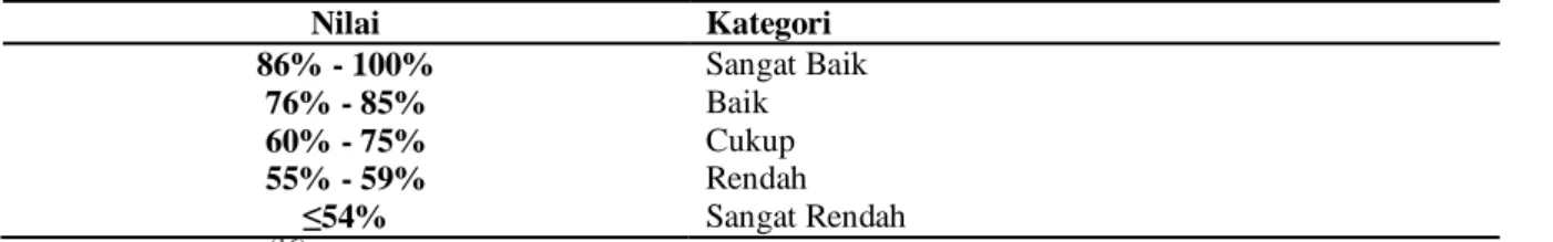 Tabel 1. Daftar Konversi Nilai Hasil Tes Literasi Sains 