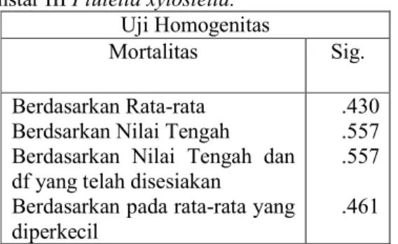 Tabel  1.  Data  Hasil  Pengamatan  Jumlah  Mortalitas Larva Instar III Plutella xylostella 