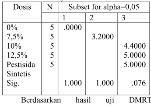 Tabel 4. Hasil Uji Anova Satu Arah Mortalitas  Larva Instar III Plutella xylostella  
