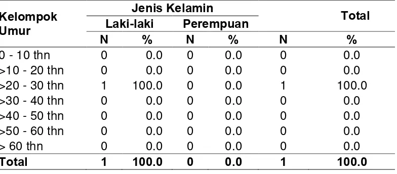 Tabel 3. Distribusi  frekuensi abses retrofaring berdasarkan umur dan jenis kelamin 