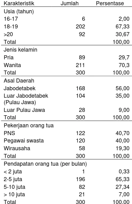 Tabel 1 Sebaran responden berdasarkan usia, jenis kelamin, asal daerah, pekerjaan orang tua, dan pendapatan orang tua 