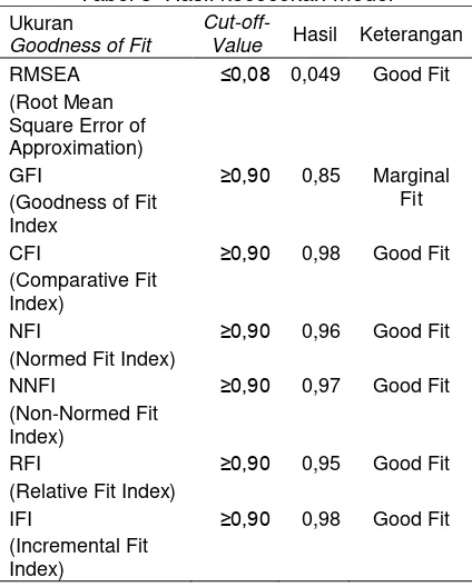 Tabel 3  Hasil kecocokan model 