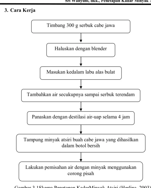 Gambar 3.1Skema Penetapan KadarMinyak Atsiri (Herlina, 2003)  Metode Pengolahan dan Analisis Data 