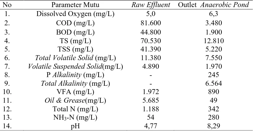 Tabel 2.1 Karakteristik Limbah Cair Pabrik Kelapa Sawit PKS Bagerpang [6]. 