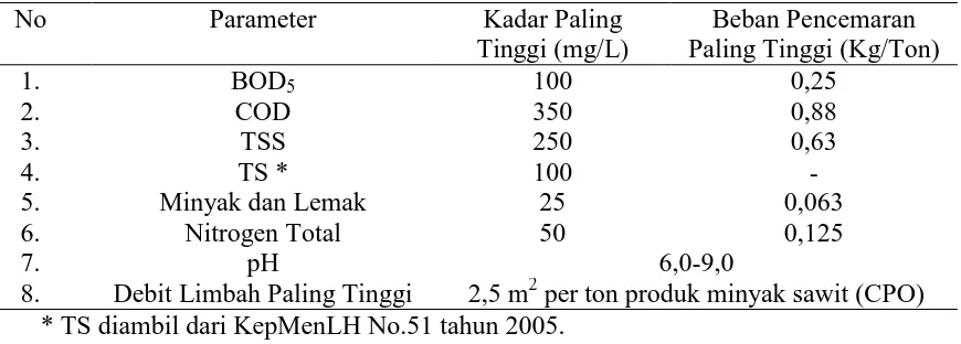 Tabel 2.2 Baku Mutu Limbah Cair Pabrik Kelapa Sawit [7]. 