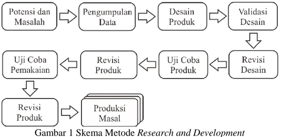 Gambar 1 Skema Metode Research and Development  Sumber: Sugiyono [6] 