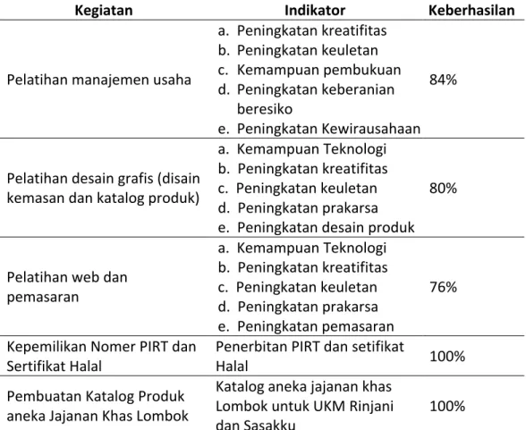 Tabel 2. Hasil Pengolahan Kuisioner Evaluasi Kegiatan PKM 