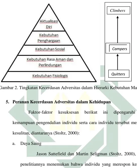 Gambar 2. Tingkatan Kecerdasan Adversitas dalam Hierarki Kebutuhan Maslow 