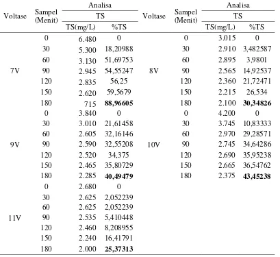 Tabel L1.2 Data Persentase Penurunan TS.  