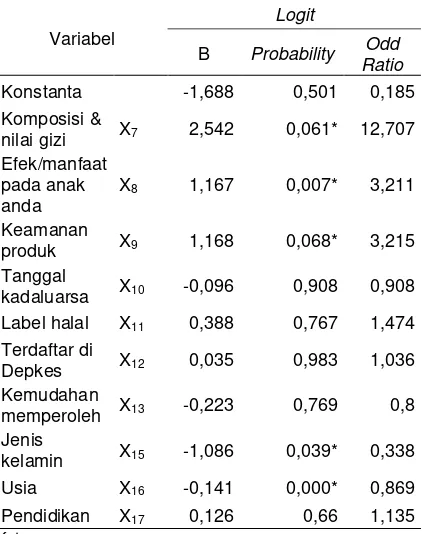 Tabel 4 Top of mind merek susu bubuk pertumbuhan di Jakarta 