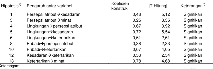 Tabel 3  Hasil uji kecocokan model dengan hipotesis 